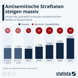 Statistik Antisemitische Straftaten ©statista (2022)